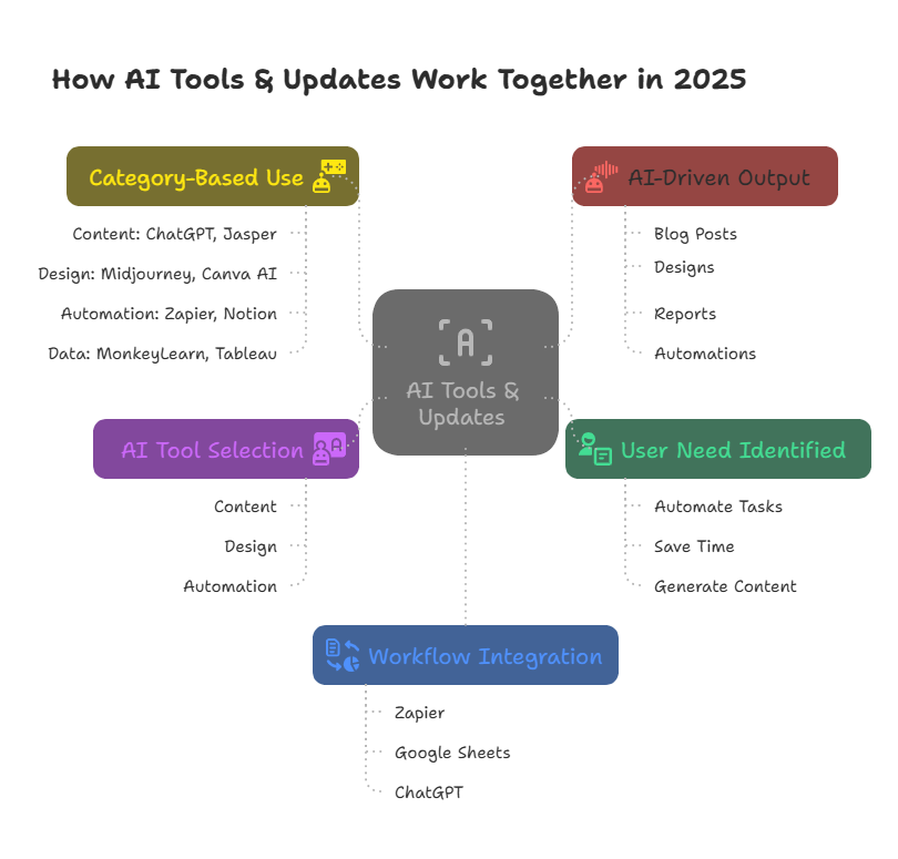 10 things you didn’t realize about ai tools & updates | datalevo 1 Flowchart diagram titled "how ai tools & updates work together in 2025" showing five key stages: user need identified, ai tool selection, category-based use, workflow integration, and ai-driven output, with tools like chatgpt, midjourney, notion, and zapier highlighted.